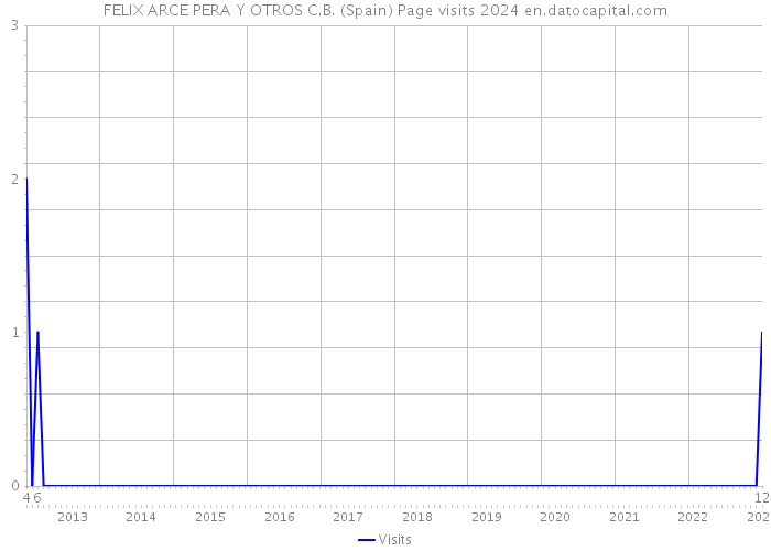 FELIX ARCE PERA Y OTROS C.B. (Spain) Page visits 2024 