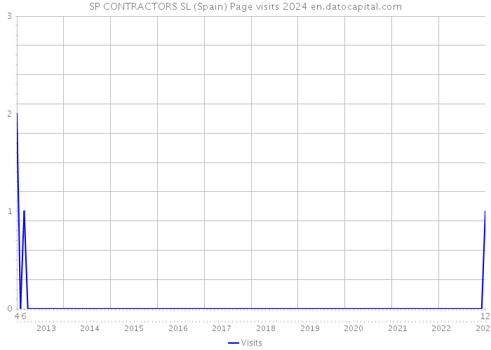 SP CONTRACTORS SL (Spain) Page visits 2024 