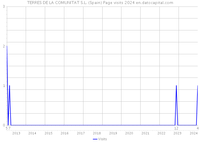 TERRES DE LA COMUNITAT S.L. (Spain) Page visits 2024 