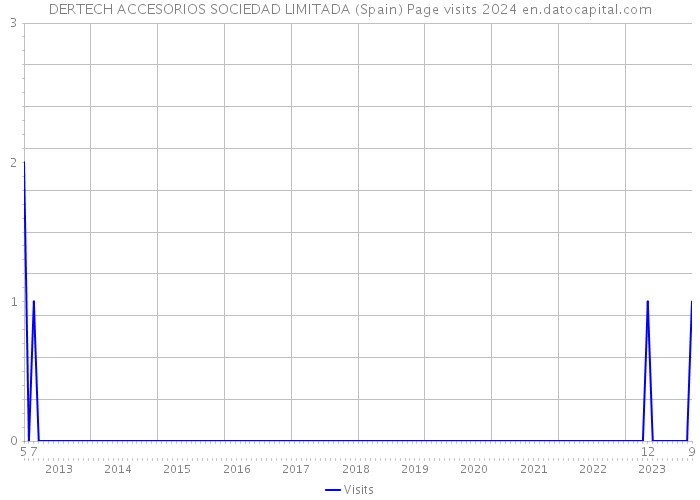 DERTECH ACCESORIOS SOCIEDAD LIMITADA (Spain) Page visits 2024 