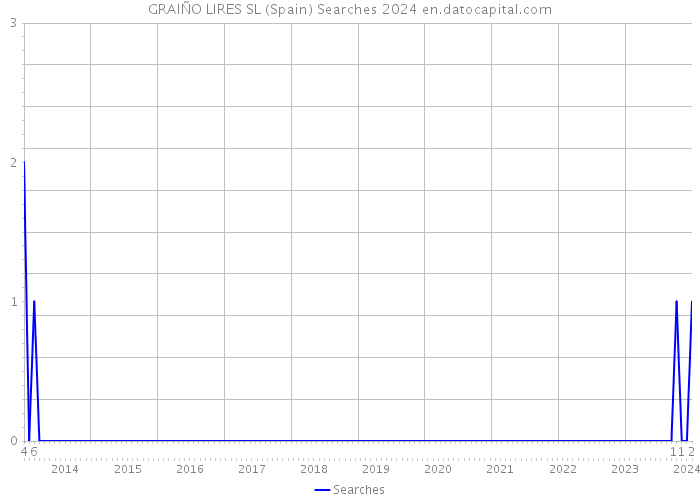 GRAIÑO LIRES SL (Spain) Searches 2024 