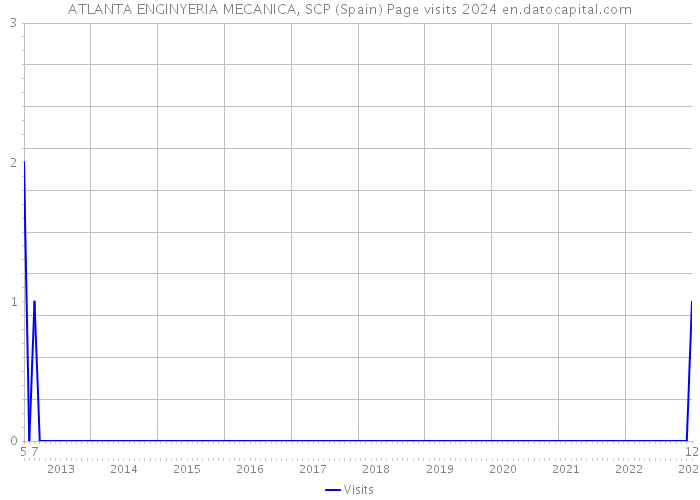 ATLANTA ENGINYERIA MECANICA, SCP (Spain) Page visits 2024 