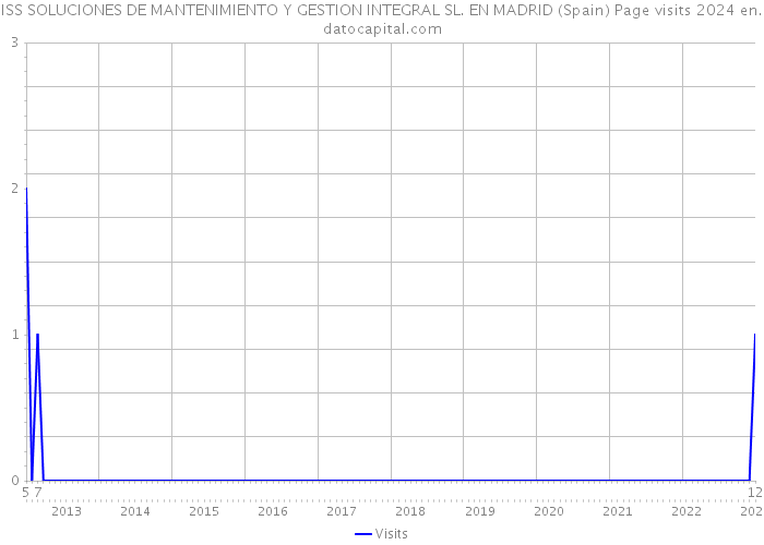 ISS SOLUCIONES DE MANTENIMIENTO Y GESTION INTEGRAL SL. EN MADRID (Spain) Page visits 2024 