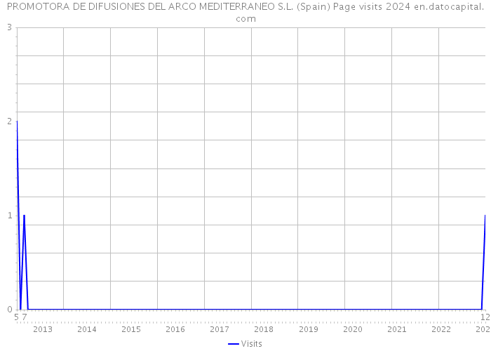 PROMOTORA DE DIFUSIONES DEL ARCO MEDITERRANEO S.L. (Spain) Page visits 2024 