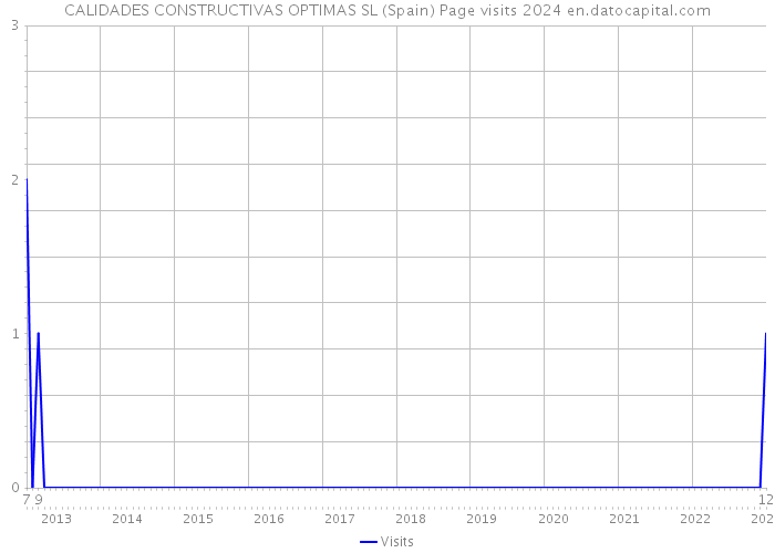 CALIDADES CONSTRUCTIVAS OPTIMAS SL (Spain) Page visits 2024 