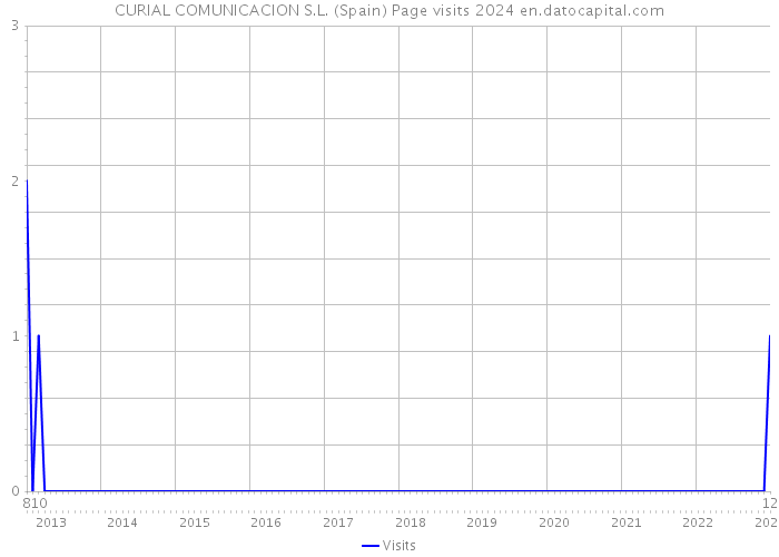 CURIAL COMUNICACION S.L. (Spain) Page visits 2024 