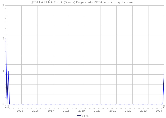 JOSEFA PEÑA OREA (Spain) Page visits 2024 