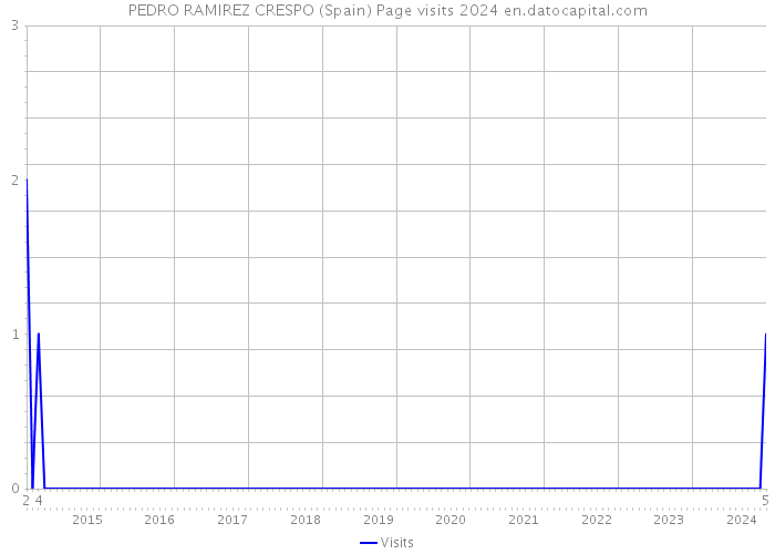 PEDRO RAMIREZ CRESPO (Spain) Page visits 2024 