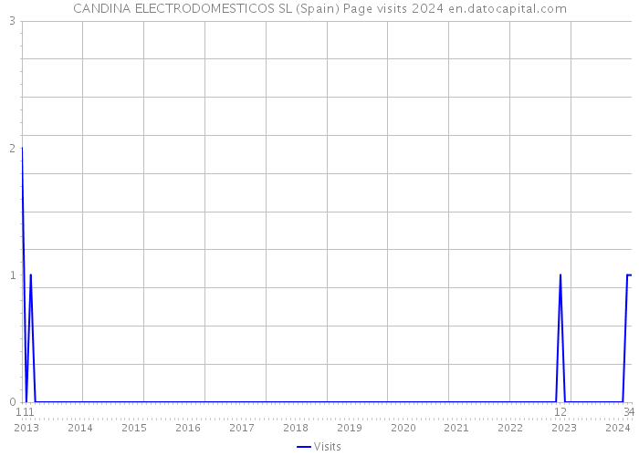 CANDINA ELECTRODOMESTICOS SL (Spain) Page visits 2024 