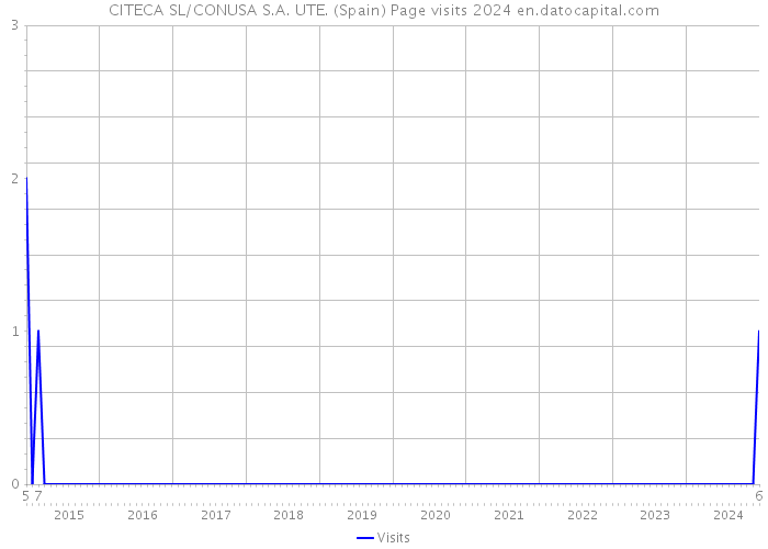 CITECA SL/CONUSA S.A. UTE. (Spain) Page visits 2024 