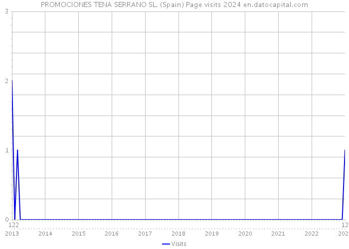 PROMOCIONES TENA SERRANO SL. (Spain) Page visits 2024 