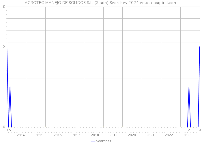 AGROTEC MANEJO DE SOLIDOS S.L. (Spain) Searches 2024 