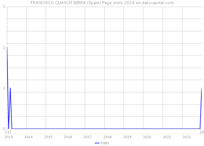 FRANCISCO GUASCH SERRA (Spain) Page visits 2024 