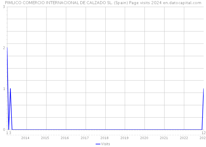 PIMLICO COMERCIO INTERNACIONAL DE CALZADO SL. (Spain) Page visits 2024 