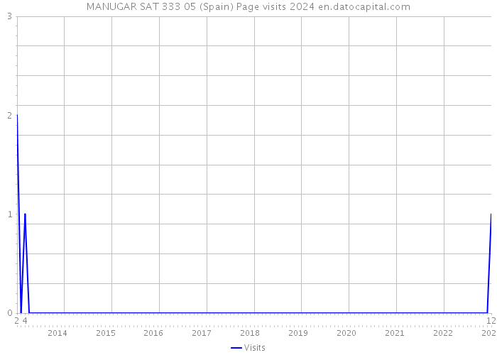 MANUGAR SAT 333 05 (Spain) Page visits 2024 