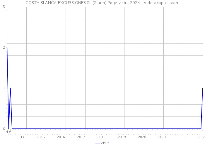 COSTA BLANCA EXCURSIONES SL (Spain) Page visits 2024 