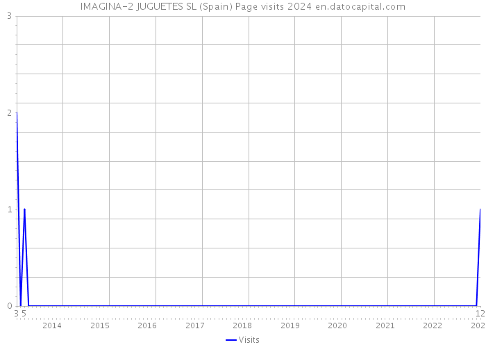 IMAGINA-2 JUGUETES SL (Spain) Page visits 2024 