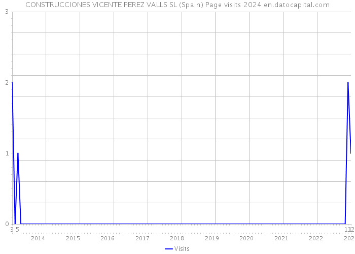 CONSTRUCCIONES VICENTE PEREZ VALLS SL (Spain) Page visits 2024 