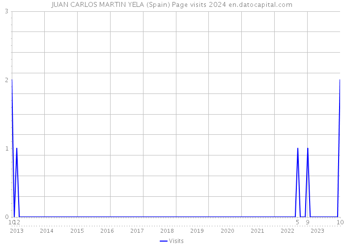 JUAN CARLOS MARTIN YELA (Spain) Page visits 2024 