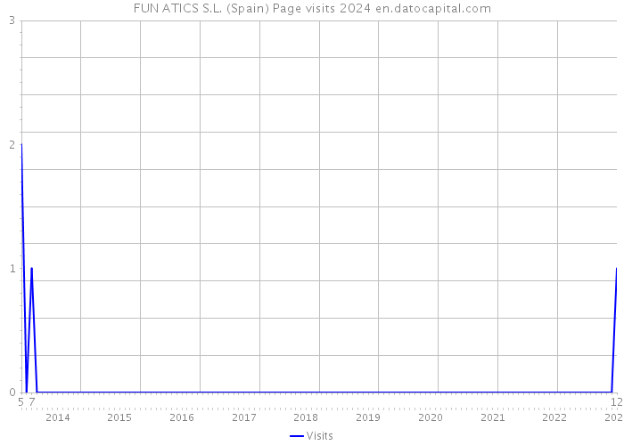 FUN ATICS S.L. (Spain) Page visits 2024 