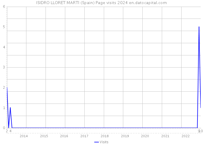 ISIDRO LLORET MARTI (Spain) Page visits 2024 