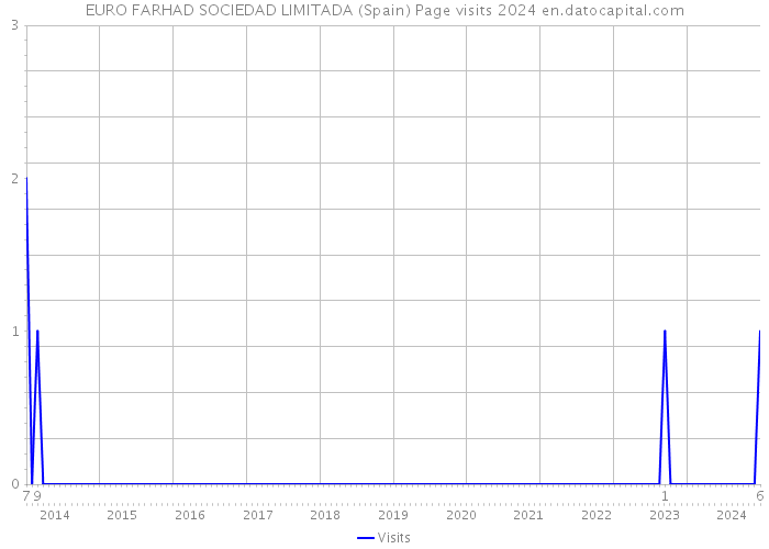 EURO FARHAD SOCIEDAD LIMITADA (Spain) Page visits 2024 