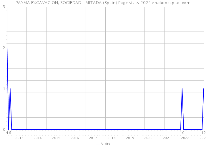 PAYMA EXCAVACION, SOCIEDAD LIMITADA (Spain) Page visits 2024 