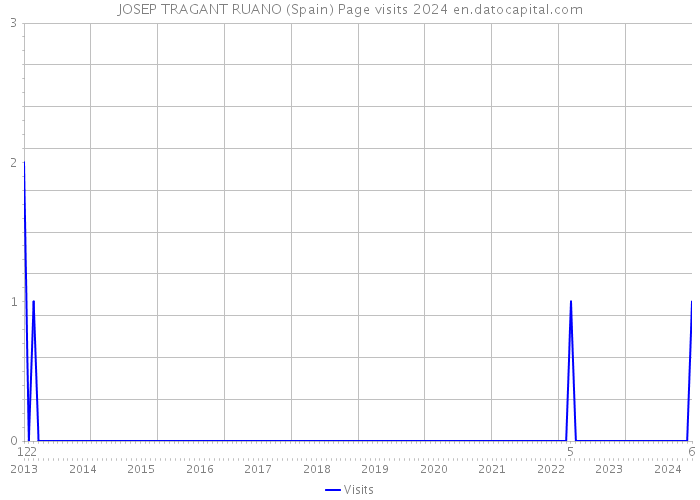 JOSEP TRAGANT RUANO (Spain) Page visits 2024 