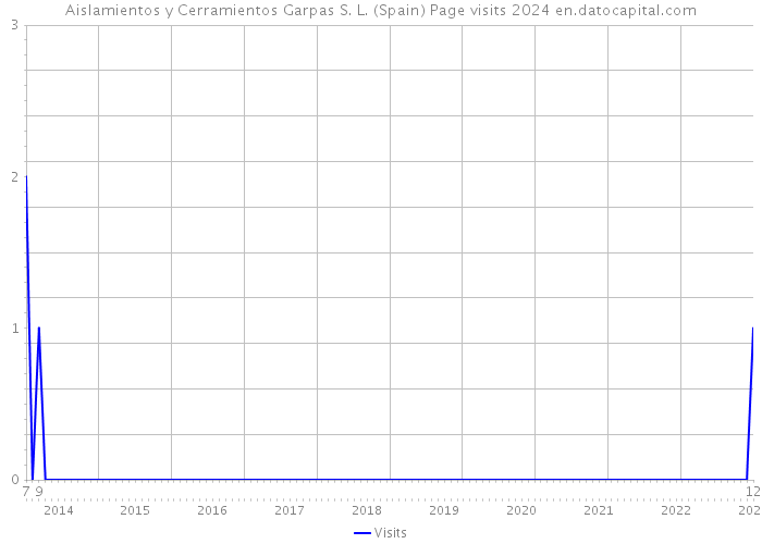 Aislamientos y Cerramientos Garpas S. L. (Spain) Page visits 2024 
