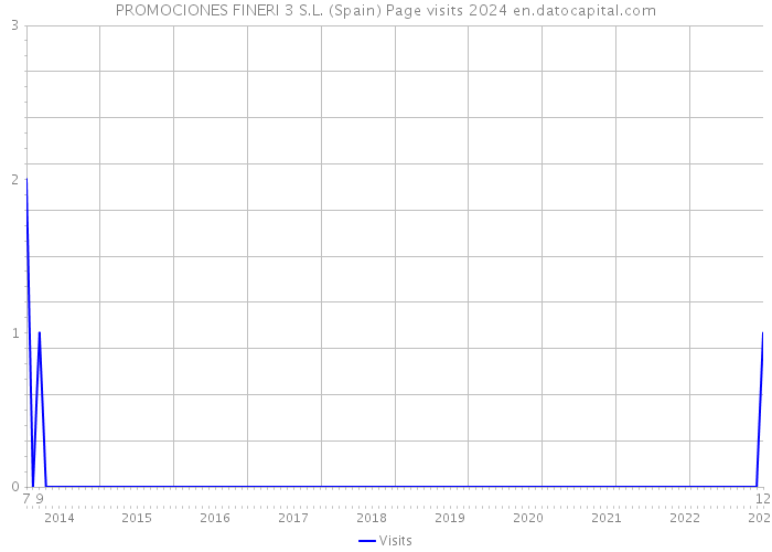 PROMOCIONES FINERI 3 S.L. (Spain) Page visits 2024 