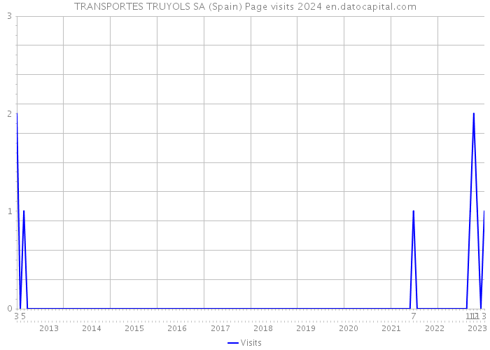 TRANSPORTES TRUYOLS SA (Spain) Page visits 2024 