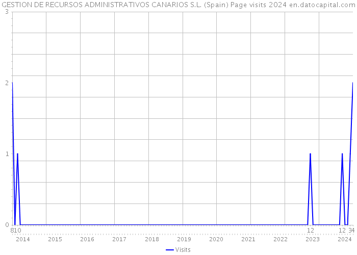 GESTION DE RECURSOS ADMINISTRATIVOS CANARIOS S.L. (Spain) Page visits 2024 