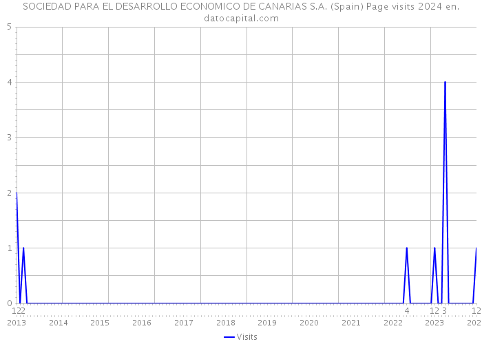 SOCIEDAD PARA EL DESARROLLO ECONOMICO DE CANARIAS S.A. (Spain) Page visits 2024 