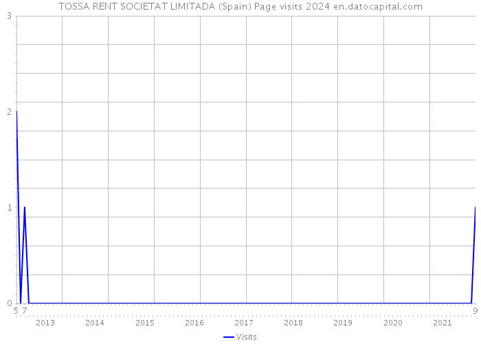 TOSSA RENT SOCIETAT LIMITADA (Spain) Page visits 2024 