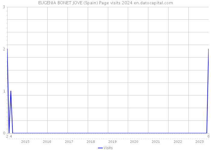 EUGENIA BONET JOVE (Spain) Page visits 2024 