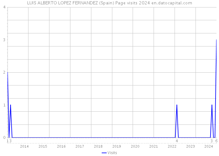 LUIS ALBERTO LOPEZ FERNANDEZ (Spain) Page visits 2024 