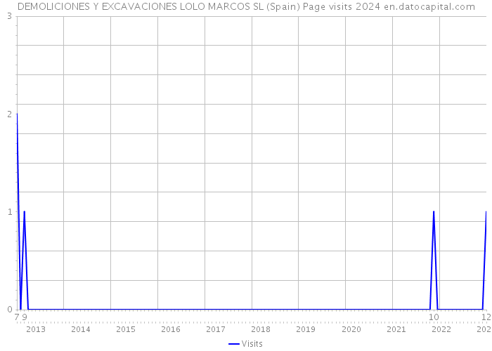 DEMOLICIONES Y EXCAVACIONES LOLO MARCOS SL (Spain) Page visits 2024 