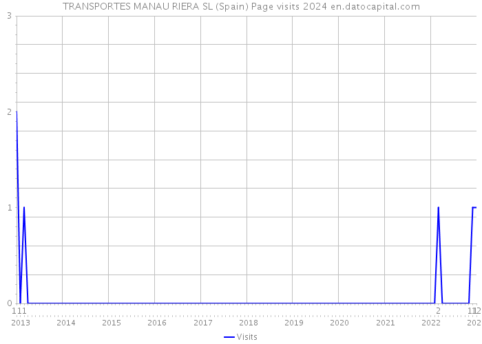 TRANSPORTES MANAU RIERA SL (Spain) Page visits 2024 