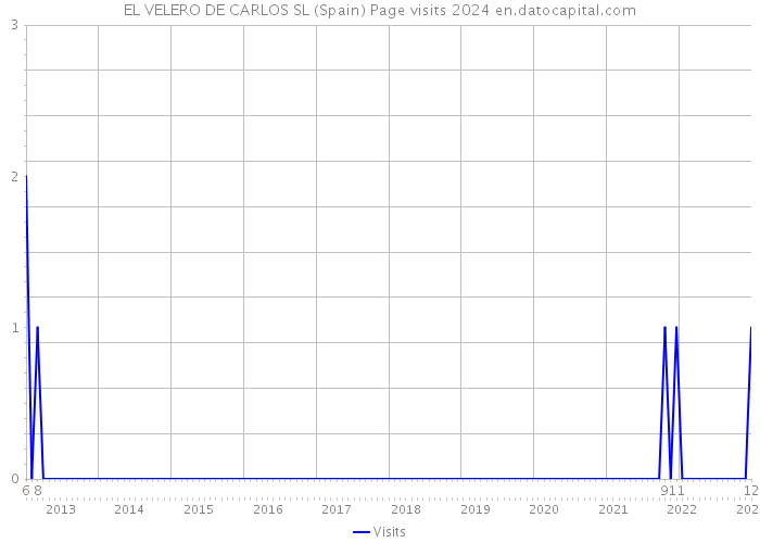 EL VELERO DE CARLOS SL (Spain) Page visits 2024 