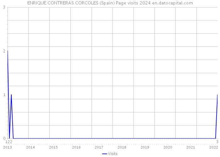 ENRIQUE CONTRERAS CORCOLES (Spain) Page visits 2024 