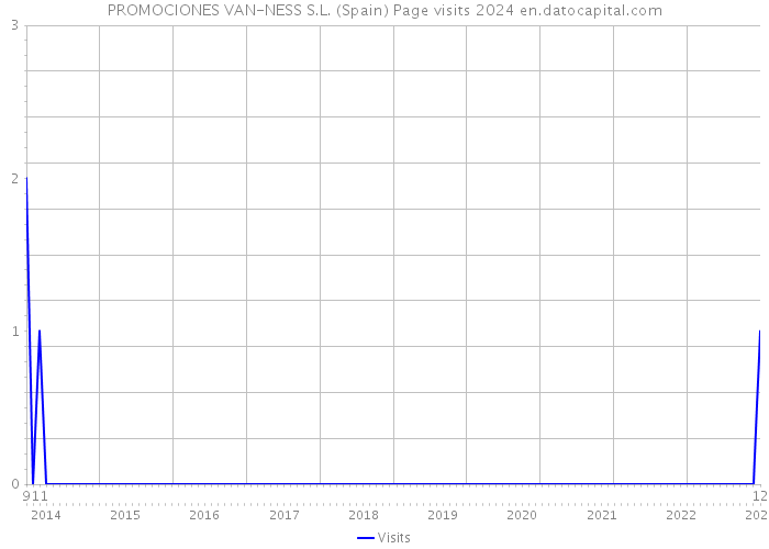 PROMOCIONES VAN-NESS S.L. (Spain) Page visits 2024 