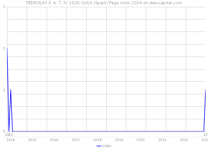 PEDROLAS S. A. T. N. 1026 XUGA (Spain) Page visits 2024 