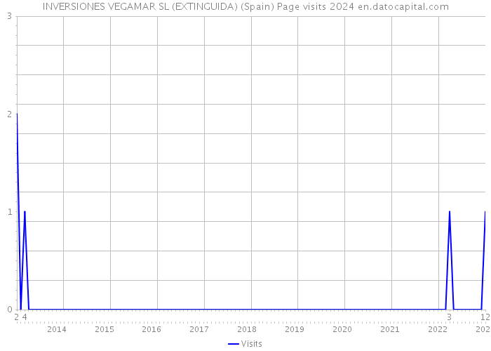 INVERSIONES VEGAMAR SL (EXTINGUIDA) (Spain) Page visits 2024 