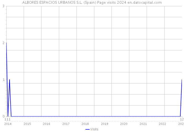 ALBORES ESPACIOS URBANOS S.L. (Spain) Page visits 2024 