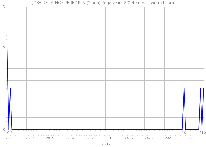 JOSE DE LA HOZ PEREZ PLA (Spain) Page visits 2024 
