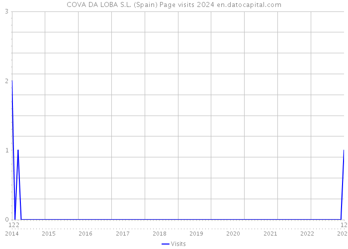 COVA DA LOBA S.L. (Spain) Page visits 2024 
