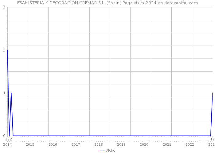 EBANISTERIA Y DECORACION GREMAR S.L. (Spain) Page visits 2024 