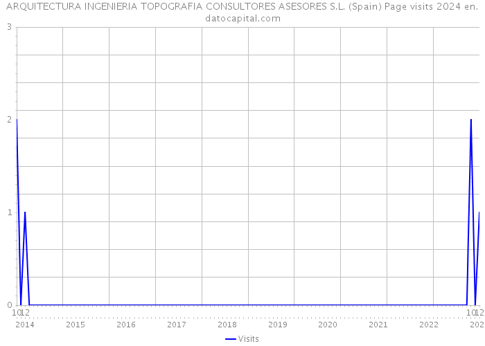 ARQUITECTURA INGENIERIA TOPOGRAFIA CONSULTORES ASESORES S.L. (Spain) Page visits 2024 