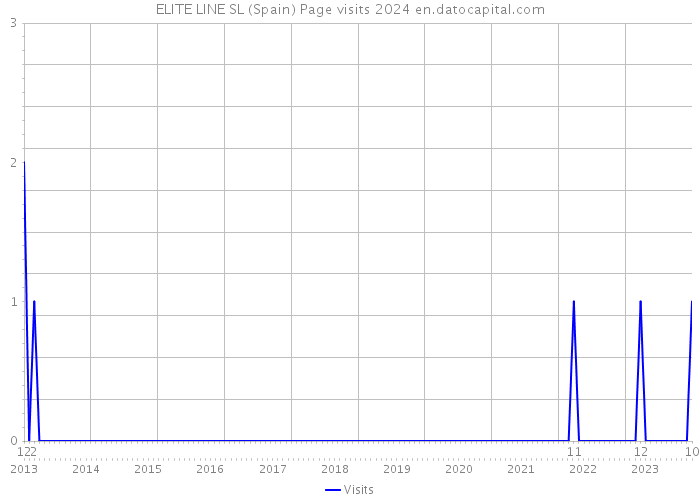 ELITE LINE SL (Spain) Page visits 2024 