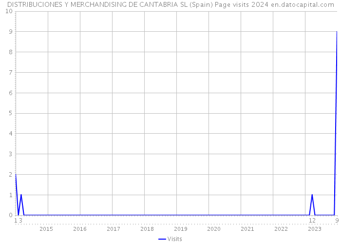 DISTRIBUCIONES Y MERCHANDISING DE CANTABRIA SL (Spain) Page visits 2024 